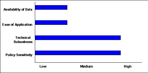 Scale of 1-5(lowest to highest) - Availability of Data:1.5 ; Ease of Application:1.5 ; Technical Robustness:4 ; Policy Sensitivity:4