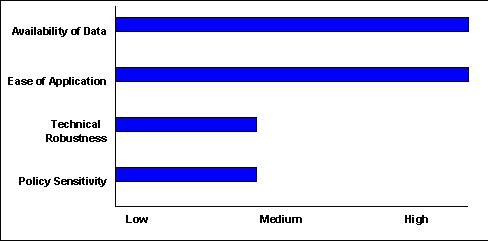 Scale of 1-5(lowest to highest) - Availability of Data:5 ; Ease of Application:5 ; Technical Robustness:2 ; Policy Sensitivity:2