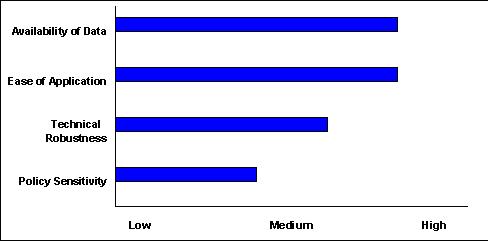 Scale of 1-5(lowest to highest) - Availability of Data:4 ; Ease of Application:4 ; Technical Robustness:3 ; Policy Sensitivity:2