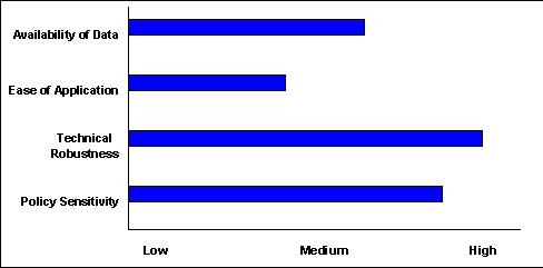 Scale of 1-5(lowest to highest) - Availability of Data:3 ; Ease of Application:2 ; Technical Robustness:4.5 ; Policy Sensitivity:4