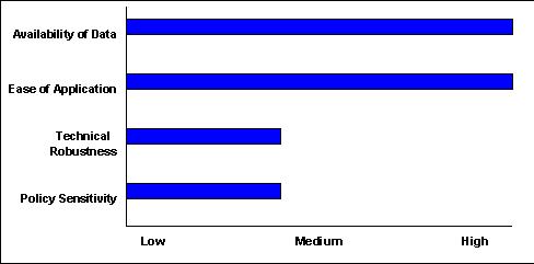 Scale of 1-5(lowest to highest) - Availability of Data:5 ; Ease of Application:5 ; Technical Robustness:2 ; Policy Sensitivity:2