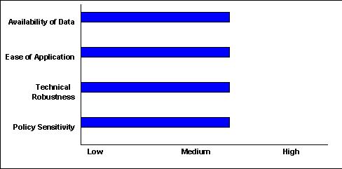 Scale of 1-5(lowest to highest) - Availability of Data:3 ; Ease of Application:3 ; Technical Robustness:3 ; Policy Sensitivity:3