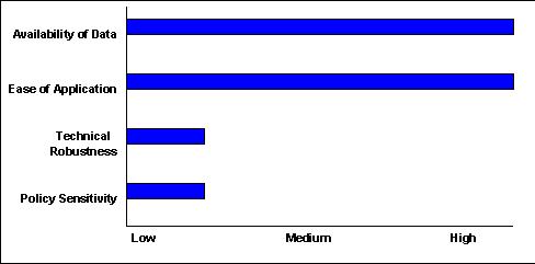 Scale of 1-5(lowest to highest) - Availability of Data:5 ; Ease of Application:5 ; Technical Robustness:1 ; Policy Sensitivity:1