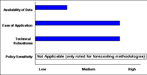 Scale of 1-5(lowest to highest) - Availability of Data:1.5 ; Ease of Application:4 ; Technical Robustness:4 ; Policy Sensitivity:n/a