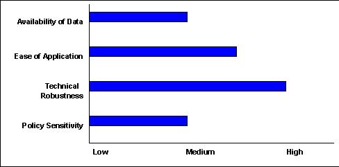 Scale of 1-5(lowest to highest) - Availability of Data:2 ; Ease of Application:3 ; Technical Robustness:4 ; Policy Sensitivity:2