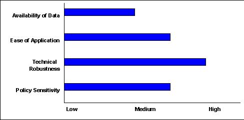 Scale of 1-5(lowest to highest) - Availability of Data:2 ; Ease of Application:3 ; Technical Robustness:4 ; Policy Sensitivity:3