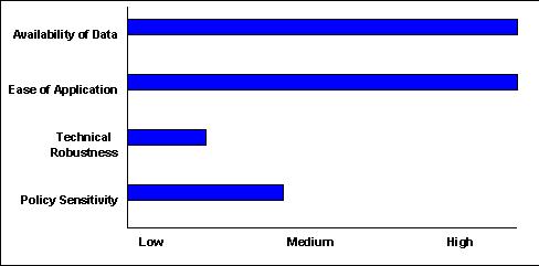 Scale of 1-5(lowest to highest) - Availability of Data:5 ; Ease of Application:5 ; Technical Robustness:1 ; Policy Sensitivity:2