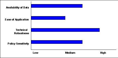 Scale of 1-5(lowest to highest) - Availability of Data:3 ; Ease of Application:2 ; Technical Robustness:4 ; Policy Sensitivity:3