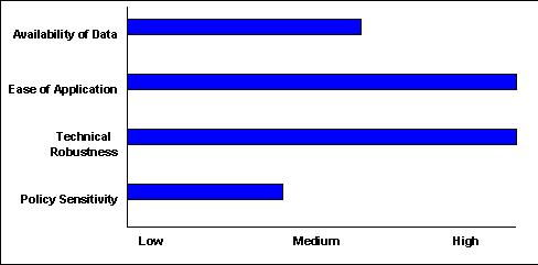 Scale of 1-5(lowest to highest) - Availability of Data:3 ; Ease of Application:5 ; Technical Robustness:5 ; Policy Sensitivity:2