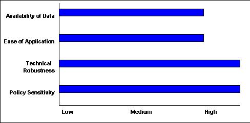 Scale of 1-5(lowest to highest) - Availability of Data:4 ; Ease of Application:4 ; Technical Robustness:5 ; Policy Sensitivity:5