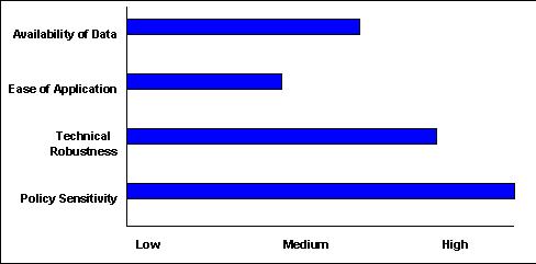 Scale of 1-5(lowest to highest) - Availability of Data:3 ; Ease of Application:2 ; Technical Robustness:4 ; Policy Sensitivity:5