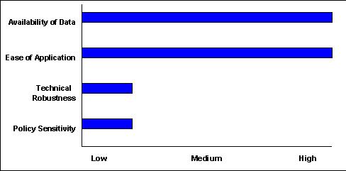 Scale of 1-5(lowest to highest) - Availability of Data:5 ; Ease of Application:5 ; Technical Robustness:1 ; Policy Sensitivity:1