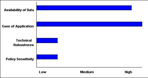 Scale of 1-5(lowest to highest) - Availability of Data:4.5 ; Ease of Application:5 ; Technical Robustness:1 ; Policy Sensitivity:1