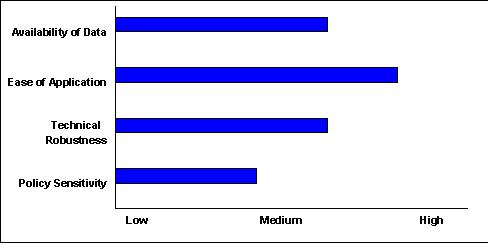 Scale of 1-5(lowest to highest) - Availability of Data:3 ; Ease of Application:4 ; Technical Robustness:3 ; Policy Sensitivity:2