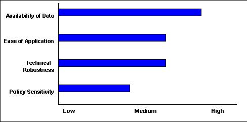 Scale of 1-5(lowest to highest) - Availability of Data:4 ; Ease of Application:3 ; Technical Robustness:3 ; Policy Sensitivity:2