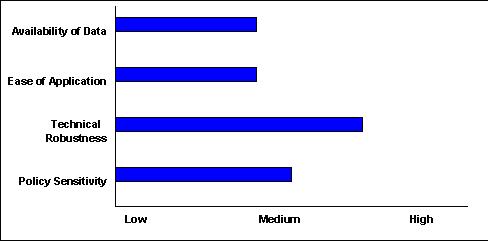 Scale of 1-5(lowest to highest) - Availability of Data:2 ; Ease of Application:2 ; Technical Robustness:3.5 ; Policy Sensitivity:2.5