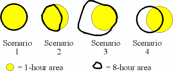 Four groupings of a solid yellow circle representing a 1-hr area and a clear circle representing an 8-hr area. They are: the 1-hr area and the 8-hr area are the same; the 1-hr area fully encompasses and is larger than the 8-hr area; the 8-hr area fully encompasses and is larger than the 1-hr area; and the two circles partially overlap.