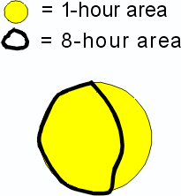 A solid yellow circle representing a 1-hr area and a clear circle representing an 8-hr area. The 1-hr area fully encompasses and is larger than the 8-hr area