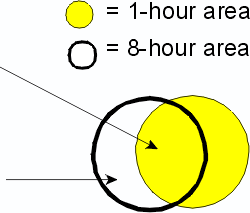 A solid yellow circle representing a 1-hr area and a clear circle representing an 8-hr area. The two circles partially overlap.