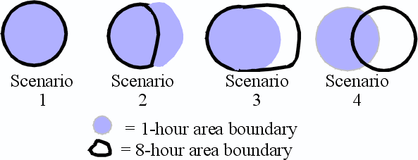 Four groupings of a solid purple circle representing a 1-hr area and a clear circle representing an 8-hr area. They are: the 1-hr area and the 8-hr area are the same; the 1-hr area fully encompasses and is larger than the 8-hr area; the 8-hr area fully encompasses and is larger than the 1-hr area; and the two circles partially overlap.