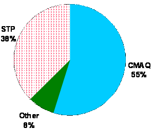 Pie chart showing: CMAQ - 55%, STP - 38%, Other - 8%