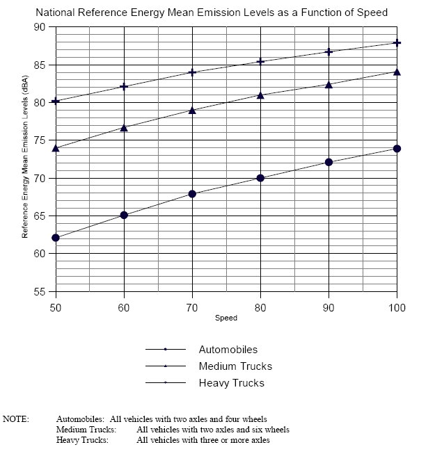 This figure shows each reference energy mean emission levels as a function of speed (50mph to 100 mph) and decibel levels (55 dBA to 95 dBA) for automobiles, medium trucks and heavy trucks.
