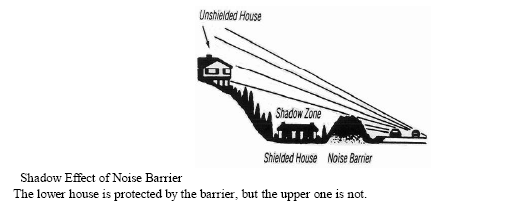 This figure shows a residence on the top of the hill and a residence at the bottom of the hill. The residence at the bottom of the hill has an earthen berm next to it, which is reducing the noise from the highway located on the other side of the earthen berm. The figure is depicting that the earthen berm is generating a shadow zone for the residence at the bottom of the hill resulting it a lower noise level. The residence at the top of the hill is outside of the shadow zone generated by the earthen berm and therefore not experiencing a lower noise level.