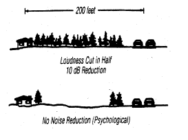 This figure shows two pictures of vegetation and noise reduction. The first figure illustrates a 200 foot area of dense vegetation from understory to the top of the trees between the highway and a residence . With this type of vegetation, noise levels can potentially be reduced by 10 dBA. The second picture illustrates a single row of planted trees between the highway and a residence. In this situation there may be a psychological effect, but there is no noise reduction.