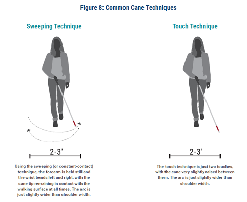 Graphic illustrating common cane techniques. On the left is a woman with a cane using the sweeping technique. Below this image is text that says, 'Using the sweeping (or constant-contact) technique, the forearm is held still and the wrist bends left and right, with the cane tip remaining in contact with the surfact at all times. The arc is just slightly wider than shoulder width.' On the right is a woman with a can using the touch technique. Below this image is text that says, 'The touch technique is just two touches, with the cane very slightly raised between them. The arc is just slightly wider than shoulder width.'