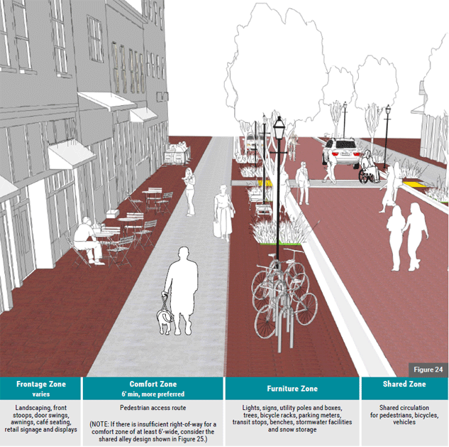Graphic of the model shared street showing the differnt possible components of a shared street. From left to right these components are Frontage Zone, Comfort Zone, Furniture Zone, and Shared Zone. The frontage zone, which is nearest the buiding edge, appears to be composed of red brick. Text below the Frontage Zone indicates that the width varries and that landscaping, front stops, door swings, awnings, signage, and displays are typically located in the Frontage Zone. The Comfort Zone appears to be composed of smooth, light gray concrete that looks similar to a standard sidewalk. Text below the Comfort Zone says that the Comfort Zone should be at least six feet wide and preferably wider and that the Comfort Zone includes the pedestrian access route. (NOTE: If there is insufficient right-of-way for a comfort zone of at least 6'-wide, consider the shared alley design shown in Figure 25.) The Furniture Zone appears to be composed of red brick. Text below the Furniture Zone indicates that it should be a minimum of four feet wide and that lights, signs, ultility poses and boxes, trees, bicycle racks, parking meters, transit stops, benches, stormwater facilities and snow storage may be located in the Furniture Zone. The Shared Zone is composed of light pink pavers and there is white edge on either side. The edge is meant to represent a valley gutter with a shallow v shape. Text below the Shared ZOne indicates that it is intended for shared circulation for pedestrians, bicycles, and vehicles.
