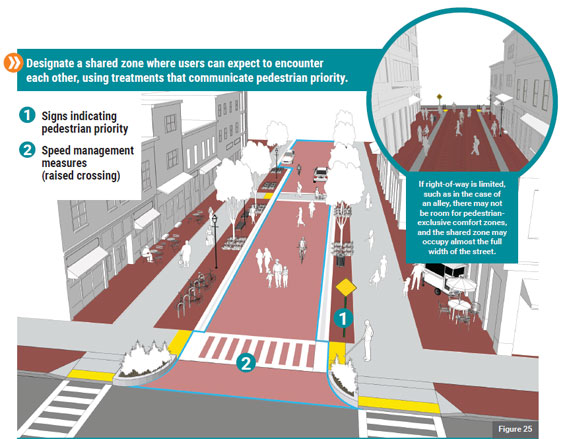 Graphic of the model shared street with the Shared Zone outlined in blue. A legend in the upper right-hand corner includes the followiing items: 1. Signs indicating pedestrian priority 2. Speed management measures (raised crossing) - These items are labeled in the graphic. An example of the referenced sign is shown in the lower right-hand corner. This sign says 'Shared Street.' An example of the referenced speed management measures is shown at the bottom of the graphic. This a driveway apron that leads to a raised crossing of the shared street.