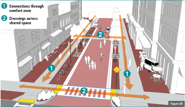 Graphic of the model shared street showing crossings and connections. There is a legend in the upper left-hand corner that includes two items: 1. Connections through comfort zone, 2. Crossings across shared space - Connections through the comfort zone are highlighted by orange arrows running through the middle of the comfort zone. Crossings across shared space are highlighted by arrows across a crossing of the shared zone at the shared streets gateway at the bottom of the image (i.e., where the shared zone meets an intersecting conventional street) and a mid-block crossing at near the center of the image. The gateway crossing includes a ladder style crosswalk marking. The mid-block crosswalk includes parallel whate crosswalk markings.