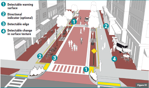 Graphic of the model shared street showing tactile walking surface indicators and detectable edges. The graphic includes a legend in the upper left-hand corner with the following items: 1. Detectable warning surface 2. Directional indicator (optional) 3. Detectable edge 4. Detectable change in surface texture - Detectable warning surfaces are labeled at the mid-block crossing in the middle of the graphic and the gateway crossing at the bottom of the graphic. Directional indicators are shown going along the Comfort Zone and connecting to both the mid-block and gateway crossings. Detectable edges are labeled on either side of the Shared Zone--the appear to be valley gutters. A detectable change in surface texture is labeled where the Comfort Zone transitions to the Frontage Zone.