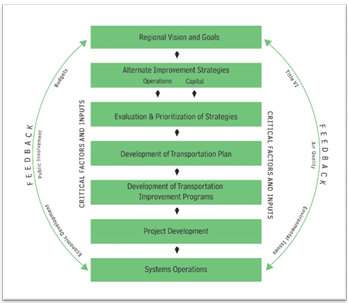 This figure lists seven sequential stages of the transportation planning, decisionmaking, and implementation process. Regional Vision and Goals Alternative Improvement Strategies (Operations and Capital) Evaluation and Prioritization of Strategies Development of Transportation Plan Development of Transportation Improvement Programs Project Development Systems Operation The box in which the seven stages are listed is encircled by a feedback loop that depicts six critical factors and inputs: Title VI Air Quality Environmental Justice Economic Development Public Involvement Budgets