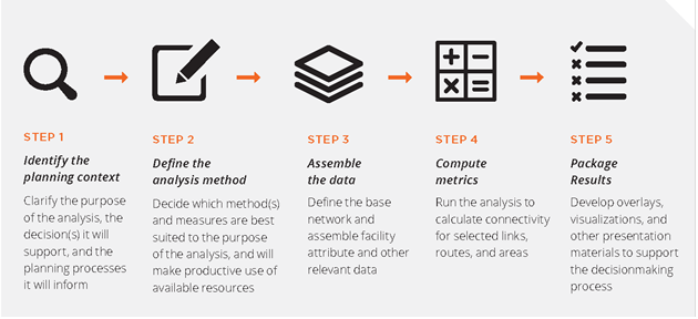 This figure lists five sequential stages of the connectivity analysis process. 1. Identify the planning context: Clarify the purpose of the analysis, the decision(s) it will support, and the planning processes it will inform. 2. Define the analysis method: Decide which method(s) and measures are best suited to the purpose of the analysis, and can make productive use of available resources. 3. Assemble data: Define the base network and assemble facility attribute and other relevant data. 4. Compute metrics: Run the analysis to calculate connectivity for selected links, routes, and areas. 5. Package results: Develop overlays, visualizations, and other presentation materials to support the decision making process.