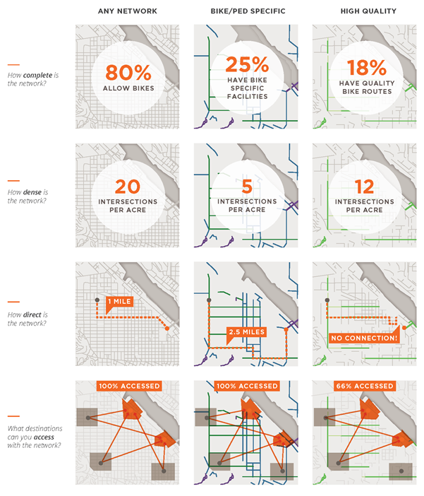 This graphic depicts differences that can result from selecting different base networks for a connectivity analysis. It is formatted like a table with four rows and three columns. Each row is labeled with one of four analysis methods: completeness, density, directness, and destination accessibility. The columns, from left to right, contain map graphics that represent three different base networks to which the connectivity analysis could be applied: 1) any network; 2) bike/ped specific; and 3) high-quality facilities. The comparative results of each analysis are as follows: How complete is the network? Any network: 80% allow bikes. Bike/ped specific: 25% have bike specific facilities. High quality: 18% have quality bike routes. How dense is the network? Any network: 20 intersections per acre. Bike/ped specific: 5 intersections per acre. High quality: 12 intersections per acre. How direct is the network? Any network: 1 mile between two points. Bike/ped specific: 2.5 miles between two points. High quality: No connection. What destinations can you access with the network? Any network: 100% of three activity centers accessed. Bike/ped specific: 100% of three activity centers accessed. High quality: 66% of three activity centers accessed.