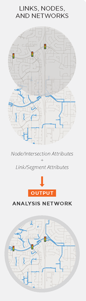 This graphic is a portion of the generic map images and text from Figure 4, Step 3, Assemble the Data. Three clips of network images organized in a vertical column indicate that combinations of node/intersection attributes plus link/ segment attributes produce the Analysis Network.