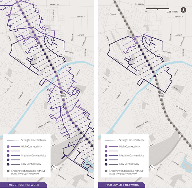 Two adjacent maps comparing connectivity levels between multiple origin and destination points along a corridor. Segments are shaded in six colors indicating connectivity level of high (light purple) to low (dark purple), and grey (crossing not accesible without using low-quality network). Map on left shows connectivity using full street network, in which almost all segments are shaded in light or dark purple. Map on right shows connectivity using only the high quality network. Three segments are shaded light purple, a few more are shaded in dark purple, and all of the segments in the lower half of the corridor are gray.
