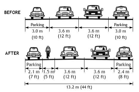 Before: Two center lanes, 3.6m (12ft) each, and 2 parking lanes 3.0m (10ft) each. After: Two center lanes, 3.6m (12ft) each with 2 outside parking lanes, one 2.1 m (7ft) and the other 2.4m (8ft), and 1 bike lane 1.5m (5ft).