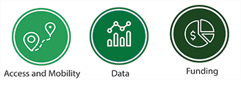 Three circle icons labeled as: Access and Mobility, Data, and Funding.
