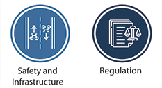 Two circle icons labeled as: Safety and Infrastructure, and Regulation.