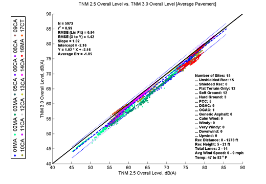 This image is a graph showing the Measurement Data for TNM 2.5 on the x-axis versus TNM 3.0 on the y-axis. N = 5973; r2 = 0.99