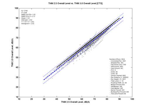 This image is a graph showing TNM 2.5 Data on the x-axis versus TNM 3.0 data on the y-axis. N = 3794. r2 = 0.96