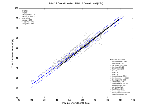 This image is a graph showing TNM 2.6 Data on the x-axis versus TNM 3.0 data on the y-axis. N = 3794. r2 = 0.98