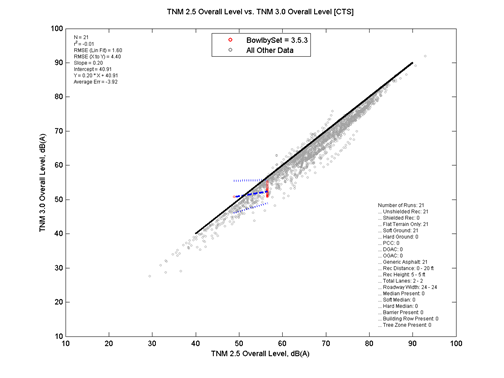 This image is a graph showing TNM 2.6 Data on the x-axis versus TNM 3.0 data on the y-axis. N = 21. r2 = -0.01