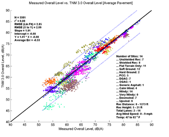 This image is a graph showing the Measurement Data on the x-axis versus TNM 3.0 data on the y-axis. N = 3381, r2 = 0.88
