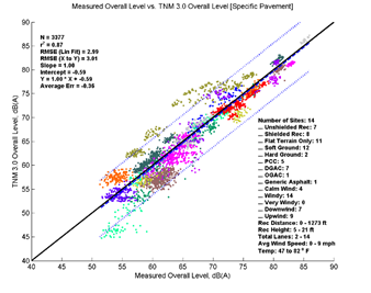 This image is a graph showing the Measurement Data on the x-axis versus TNM 3.0 data on the y-axis. N = 3377, r2 = 0.87