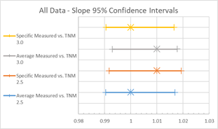 This image is a graph showing Average and Specific Measured Slope Values for TNM 2.5 and TNM 3.0.