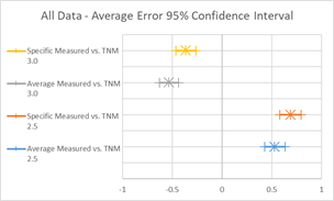 This image is a graph showing Average and Specific Measured Error Values for TNM 2.5 and TNM 3.0.