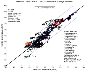 This image is a graph showing the Measurement Data on the x-axis versus TNM 2.5 data on the y-axis. N = 2877, r2 = 0.85